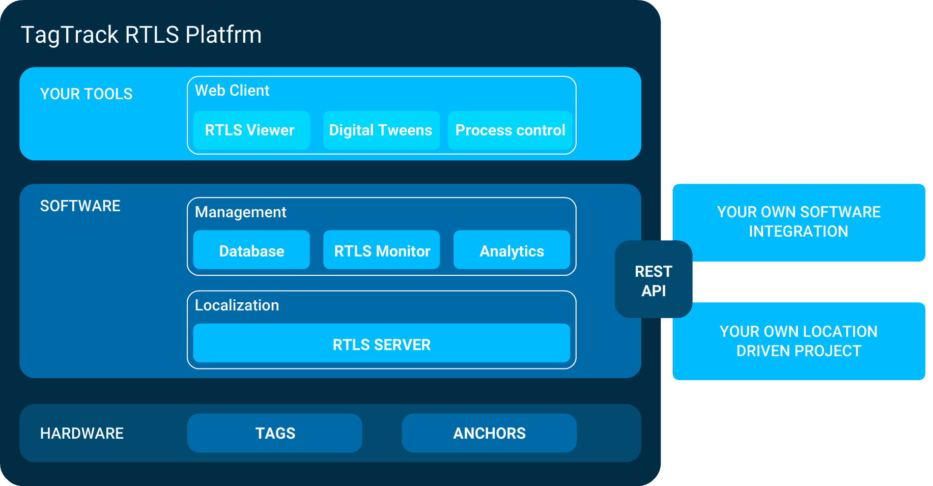TagTrack RTLS Architecture