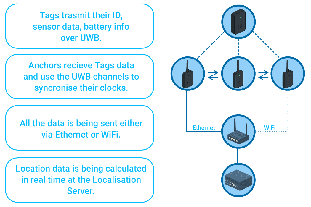 TagTrack RTLS Architecture