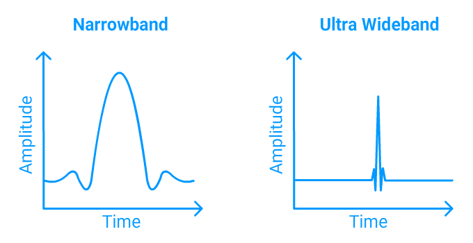 UWB Signals
