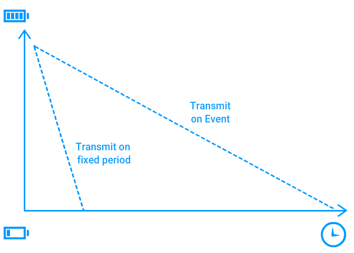 Battery lif chart for UWB Tags